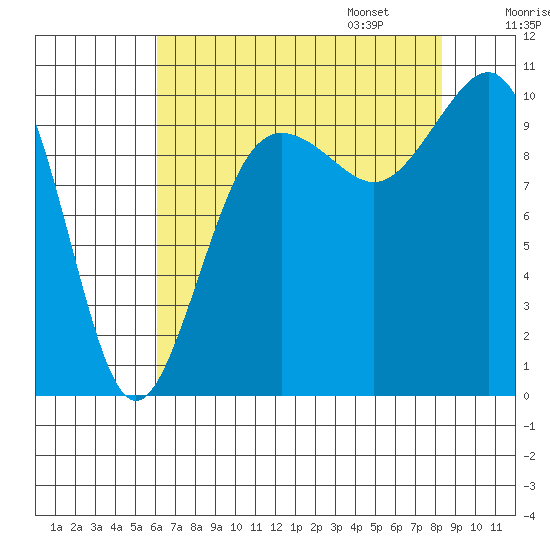 Kingston tide chart for Saturday, August 16, 2025