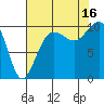 Kingston tide chart for Saturday, August 16, 2025