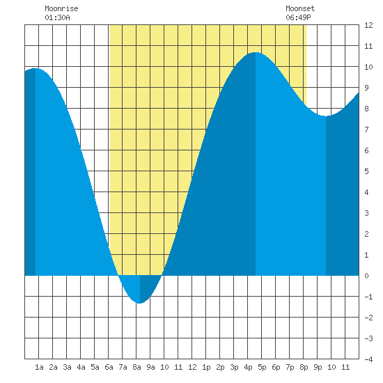 Kingston tide chart for Tuesday, August 19, 2025