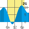 Kingston tide chart for Thursday, August 21, 2025