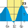 Kingston tide chart for Saturday, August 23, 2025