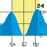 Kingston tide chart for Sunday, August 24, 2025