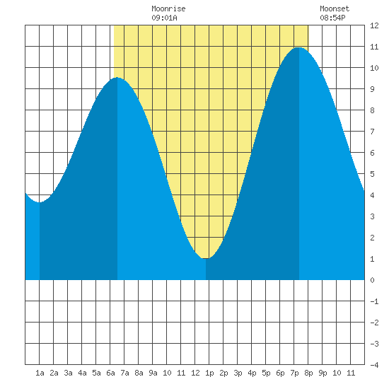 Kingston tide chart for Monday, August 25, 2025