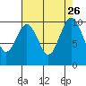 Kingston tide chart for Tuesday, August 26, 2025