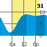Kingston tide chart for Sunday, August 31, 2025