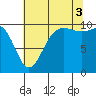 Kingston tide chart for Sunday, August 3, 2025