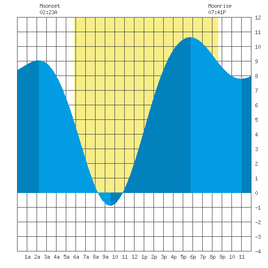 Kingston tide chart for Wednesday, August 6, 2025