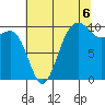 Kingston tide chart for Wednesday, August 6, 2025