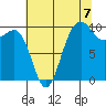 Kingston tide chart for Thursday, August 7, 2025