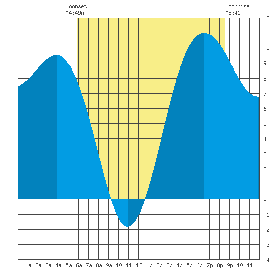 Kingston tide chart for Friday, August 8, 2025
