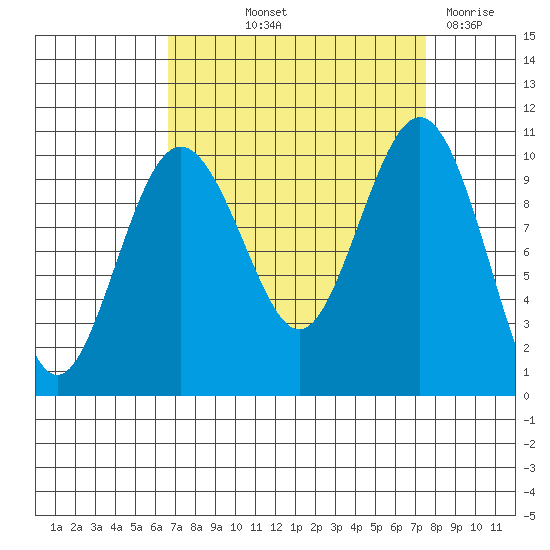 Kingston tide chart for Wednesday, September 10, 2025