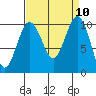 Kingston tide chart for Wednesday, September 10, 2025