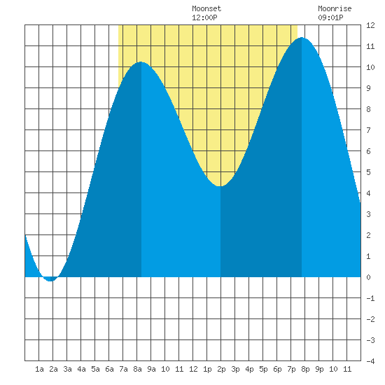 Kingston tide chart for Thursday, September 11, 2025