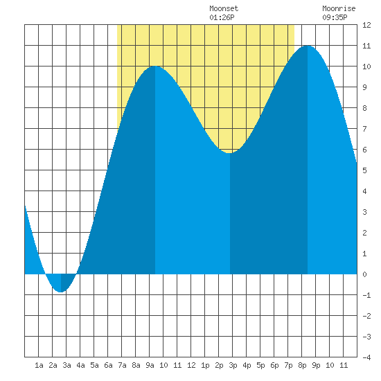 Kingston tide chart for Friday, September 12, 2025