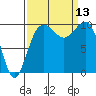 Kingston tide chart for Saturday, September 13, 2025