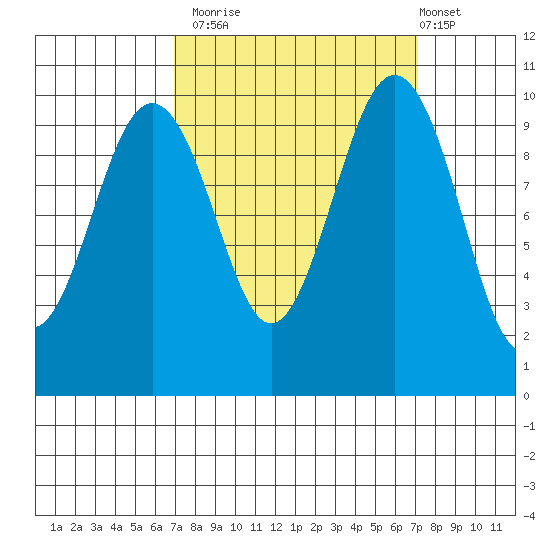 Kingston tide chart for Monday, September 22, 2025