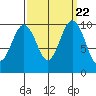 Kingston tide chart for Monday, September 22, 2025
