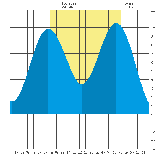 Kingston tide chart for Tuesday, September 23, 2025