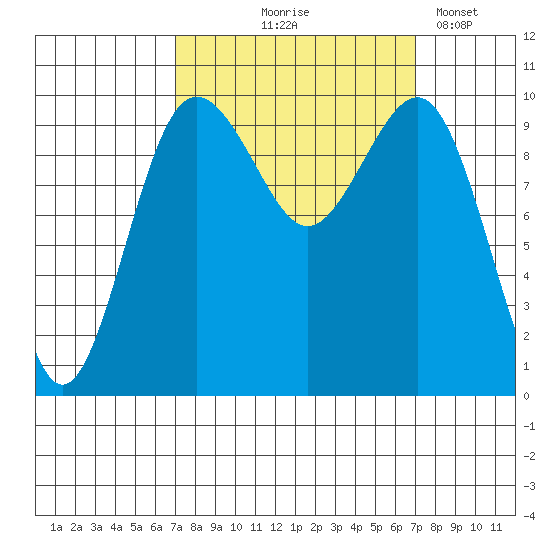 Kingston tide chart for Thursday, September 25, 2025