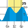 Kingston tide chart for Thursday, September 25, 2025