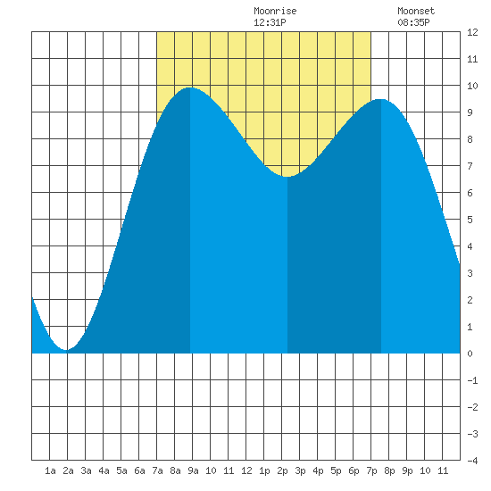Kingston tide chart for Friday, September 26, 2025