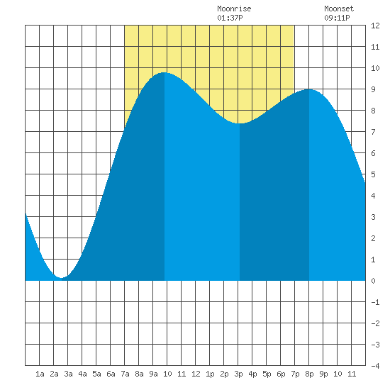 Kingston tide chart for Saturday, September 27, 2025
