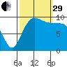 Kingston tide chart for Monday, September 29, 2025