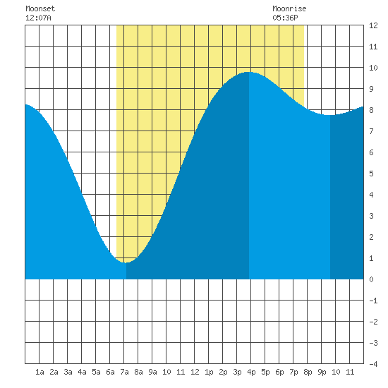 Kingston tide chart for Tuesday, September 2, 2025