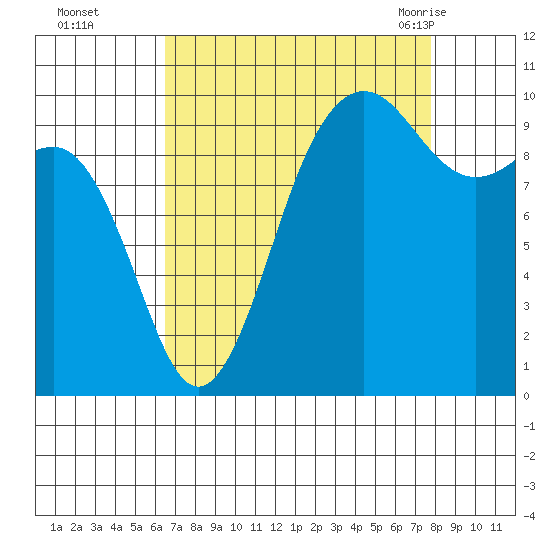 Kingston tide chart for Wednesday, September 3, 2025