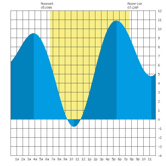 Kingston tide chart for Saturday, September 6, 2025