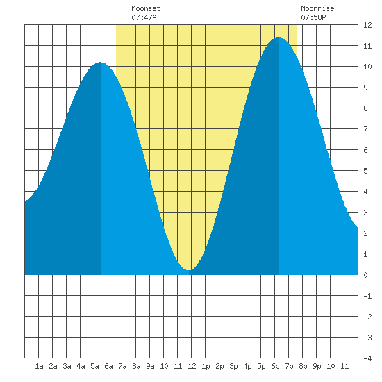 Kingston tide chart for Monday, September 8, 2025