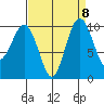 Kingston tide chart for Monday, September 8, 2025