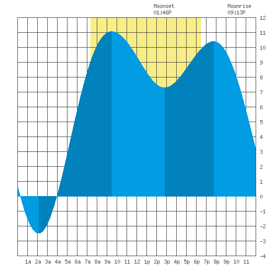Kingston tide chart for Saturday, October 11, 2025