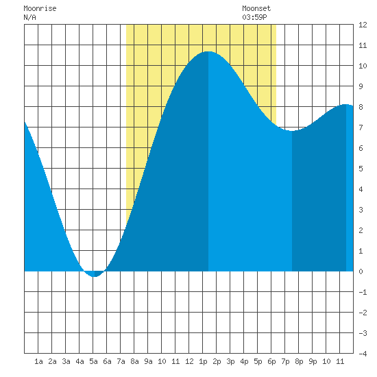 Kingston tide chart for Tuesday, October 14, 2025