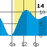 Kingston tide chart for Tuesday, October 14, 2025