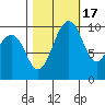 Kingston tide chart for Friday, October 17, 2025