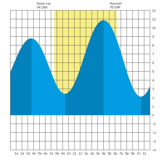 Kingston tide chart for Saturday, October 18, 2025