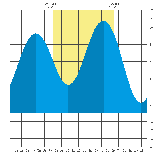 Kingston tide chart for Sunday, October 19, 2025