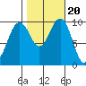 Kingston tide chart for Monday, October 20, 2025