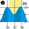 Kingston tide chart for Tuesday, October 21, 2025