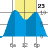 Kingston tide chart for Thursday, October 23, 2025