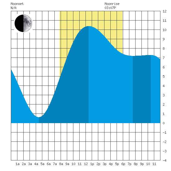 Kingston tide chart for Wednesday, October 29, 2025