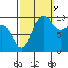 Kingston tide chart for Thursday, October 2, 2025