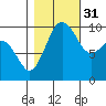 Kingston tide chart for Friday, October 31, 2025