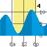 Kingston tide chart for Saturday, October 4, 2025
