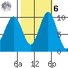 Kingston tide chart for Monday, October 6, 2025