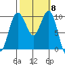 Kingston tide chart for Wednesday, October 8, 2025