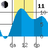 Kingston tide chart for Tuesday, November 11, 2025