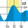 Kingston tide chart for Wednesday, November 12, 2025
