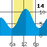Kingston tide chart for Friday, November 14, 2025